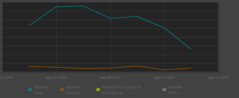 Illustration for article titled Steam's Big Discovery Update Is Hurting Some Indie Developers' Games